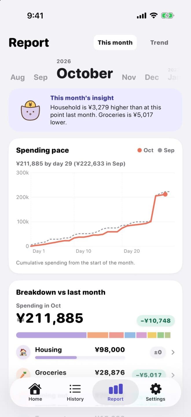 Report: this month's and last month's spending pace as a line chart, with a breakdown by category below