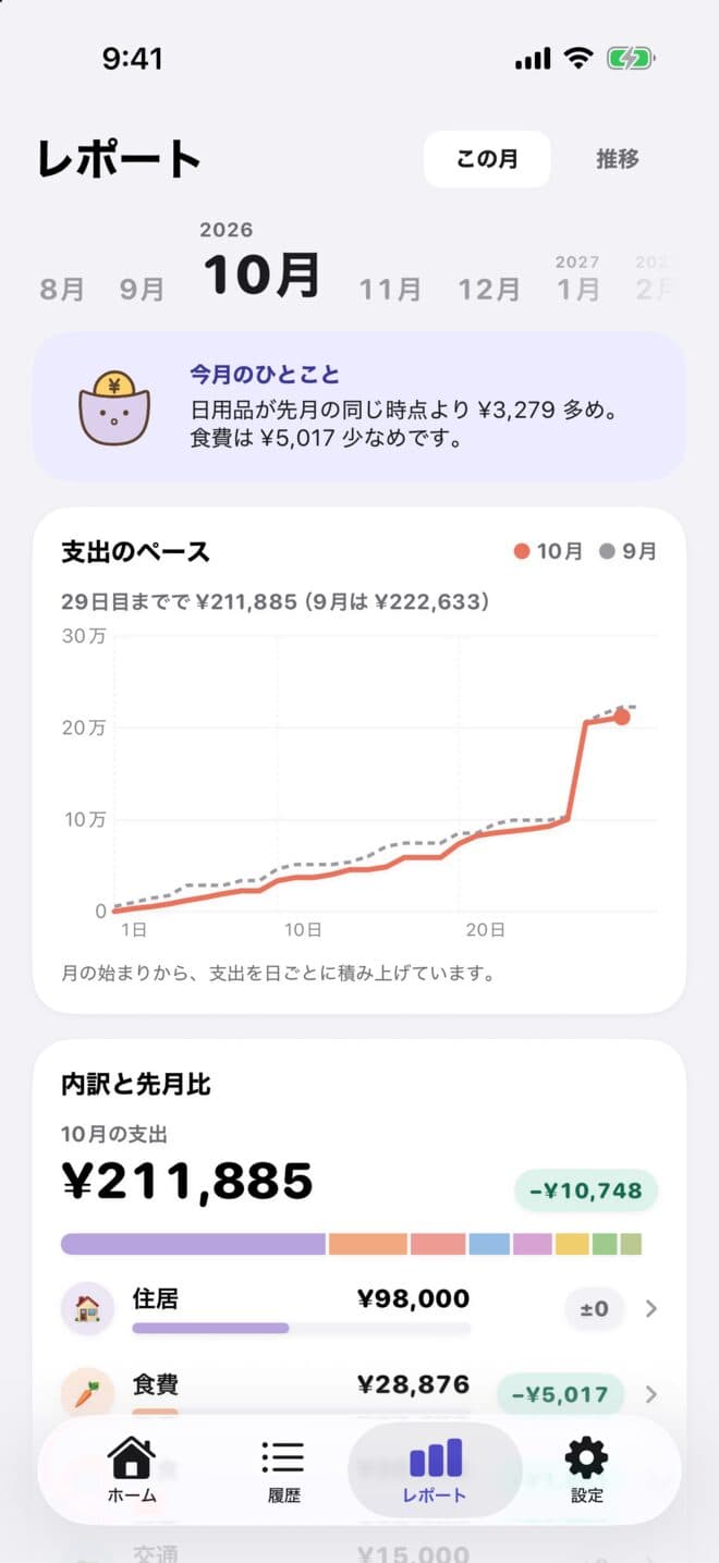 レポートの画面。今月と先月の支出のペースが折れ線グラフで並び、下にカテゴリ別の内訳がある